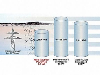 MIELE KM 6342 - efficacité énergétique à tous niveaux